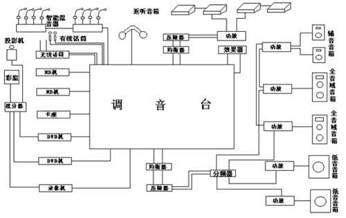 调音台、均衡器、数字效果器、功放、音箱的连接方法