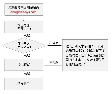 北京创联盛世音响科技有限公司应聘流程